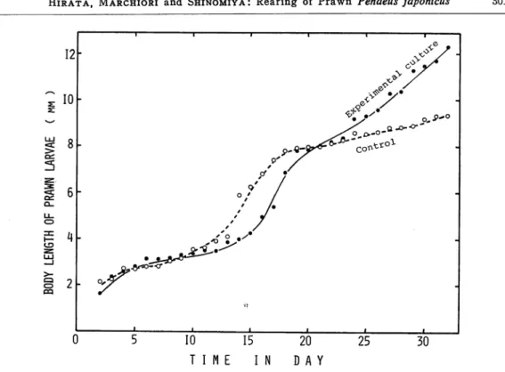 Fig. 6. Growth of the prawn larvae in experimental culture and control tank.