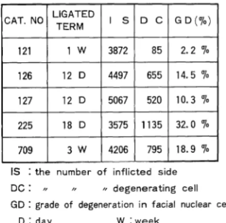 Fig.  5  The  Grade  of  Degeneration  in  Facial    Nuclear  Cells  (ligated  group)