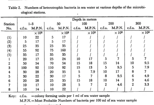 Table 2. Numbers of heterotrophic bacteria in sea water at various depths of the microbi ological stations.
