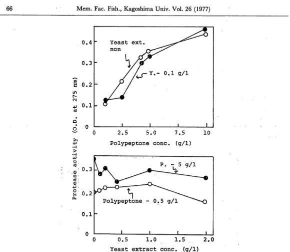 Fig. 3. Effect of the concentration of organic compounds on protease formation.