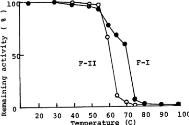 Fig. 5. Effect of Temperature on the Stability of Proteases. Enzyme solutions in 0.05 M Tris-HCl buffer (pH 7.6) with 0.002 M CaCl2 were incubated at the temperature indicated for 10 min