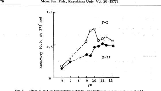 Table 1. Effect of Chemicals on Protease Activity. The enzyme preparations were used after dialyzed for 24 hr