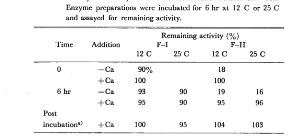Table 3. Enzyme Stability in Buffer Solution with or without Ca++ Ion.