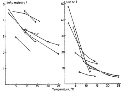 Fig. 2. Maximum values of IMP (lm) and the time required to reach them (Tm).