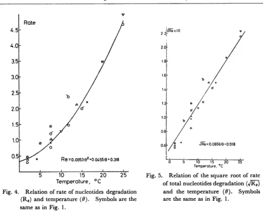 Fig. 5. Relation of the square root of rate of total nucleotides degradation (VR$) and the temperature (0)