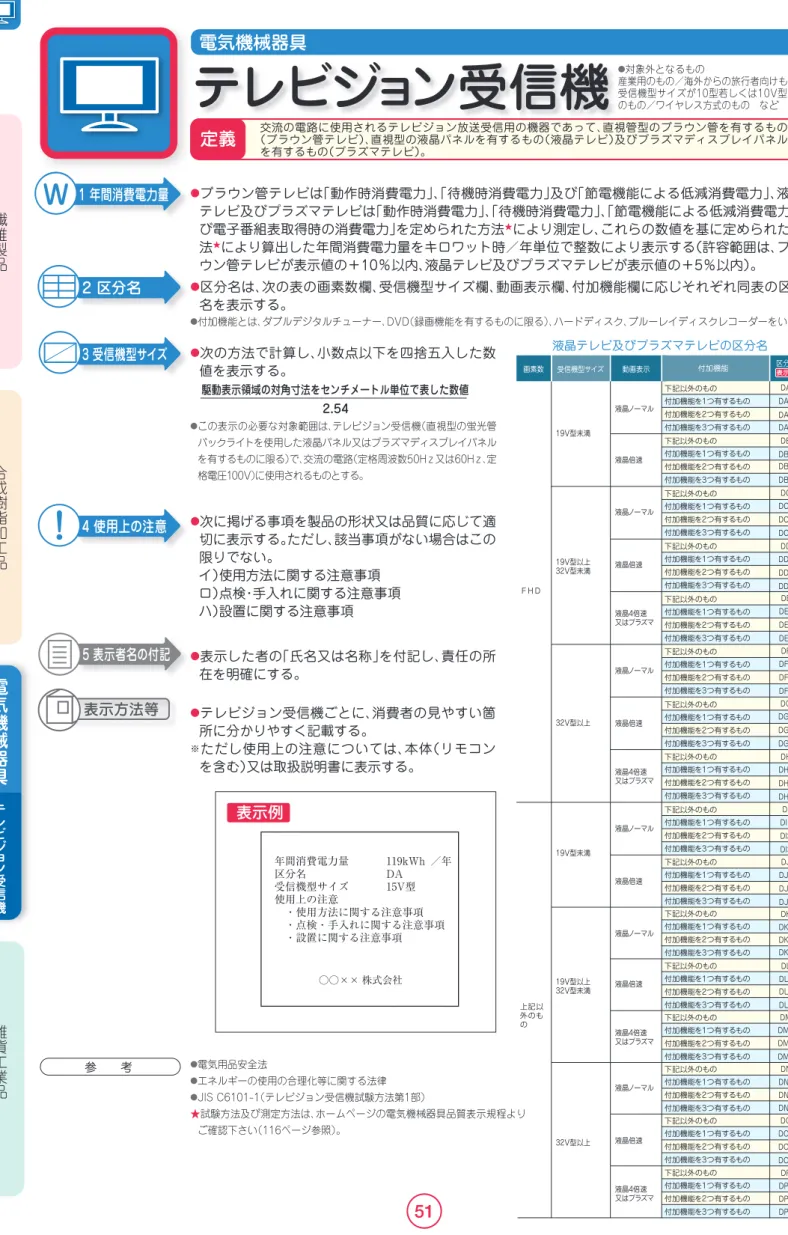 表　示　例 放熱の方式 油入式 温度調節の方法 可変式 暖房能力 2000W 熱媒体の種類 合成油 使用上の注意 ・使用方法に関する注意事項 ・点検・手入れに関する注意事項 ・設置に関する注意事項 ○○×× 株式会社定義 電気パネルヒーター放熱部がパネル又はラジエーター状になった暖房器具。● 「熱媒体油を放熱板内で加熱、循環させて放熱させるもの」については「油入式」の用語を用いて表示する。●「熱媒体油を放熱板内で使用しないで放熱させるもの」については「乾式」の用語を用いて表示する。●それ以外の放熱の方式のも