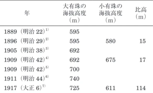 Table 5   Fluctuations of heights of Oo-Usu and Ko-Usu  lava domes. 年 大有珠の海抜高度 （ｍ） 小有珠の海抜高度（ｍ） （ｍ）比高 1889（明治 22） 1） 1896（明治 29） 2） 1905（明治 38） 3） 1909（明治 42） 4） 1909（明治 42） 5） 1911（明治 44） 6） 1917（大正 6） 7） 595595692692700740725 580675611  15 17114 1），3）は気象庁