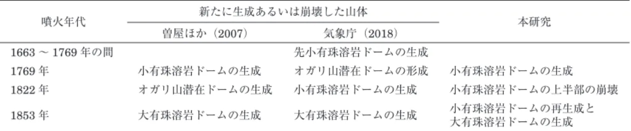 Table 7  Formation and collapses of lava domes around the summit of Mt. Usu.