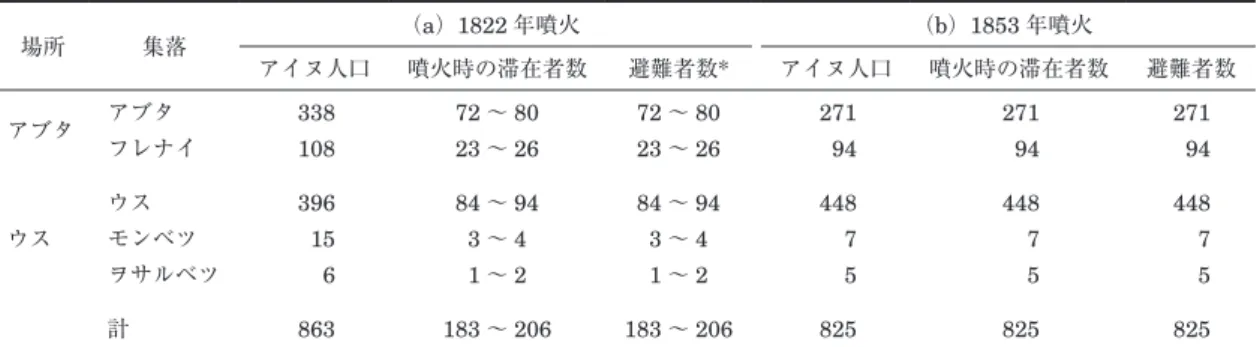 Table 3  Estimations of population, visitors, and refugees of Ainu people at the 1822 and 1853 eruptions.