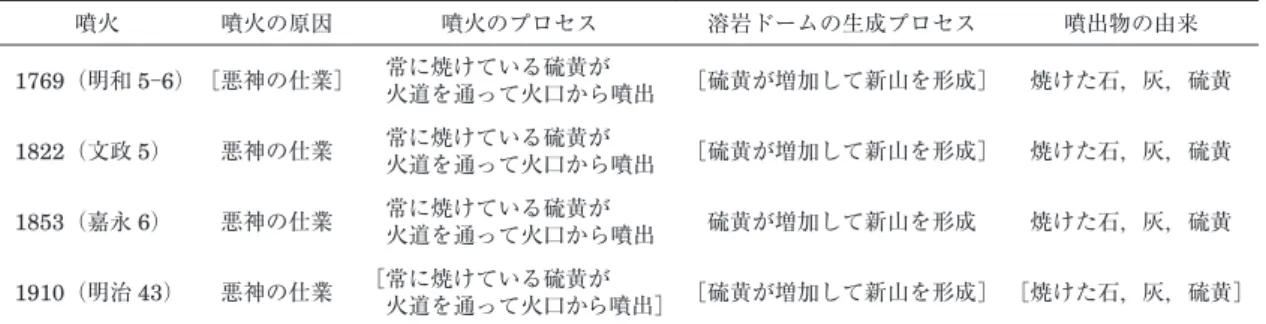 Table 4  Ainu people’s recognition of the eruption process of Mt. Usu.