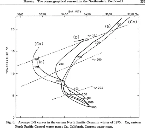 Fig. 6. Average T-S curves in the eastern North Paeific Ocean in winter of 1975. Cn, eastern North Paeific Central water mass; Ca, California Current water mass.