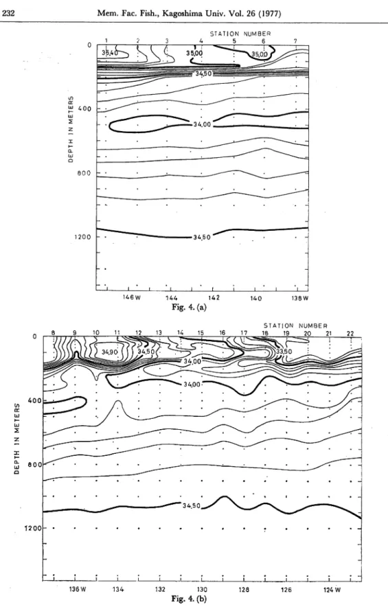 Fig. 4. Vertical distribution of salinity along the latitude of 27°N-29°N, between 138°W and 147°W, (a) and along the latitude of 28°N-32°N, between 123°W and 137°W, (b).