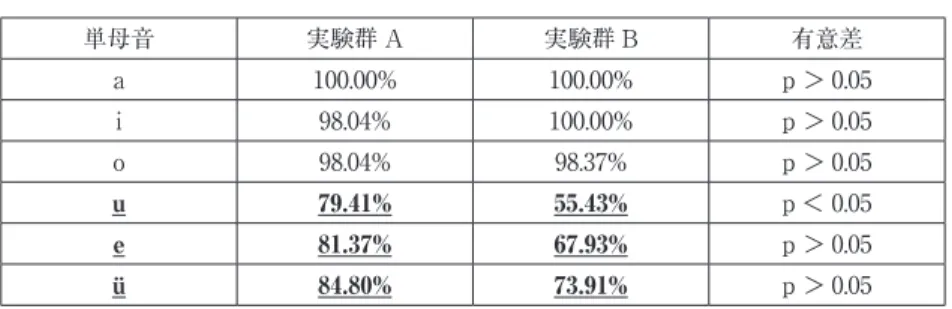 表 2 単母音に関する実験群 A と実験群 B のテスト結果の比較（正答率） 単母音 実験群 A 実験群 B 有意差 a 100.00% 100.00% p ＞ 0.05 i 98.04% 100.00% p ＞ 0.05 o 98.04% 98.37% p ＞ 0.05 u 79.41% 55.43% p ＜ 0.05 e 81.37% 67.93% p ＞ 0.05 ü 84.80% 73.91% p ＞ 0.05  表 2 の結果から見れば、u の場合には、実験群 A と実験群 B との間に有意 差が