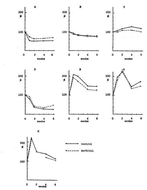 Fig. 3. Effect of cryoprotectant for changes of secondary structure of protein.