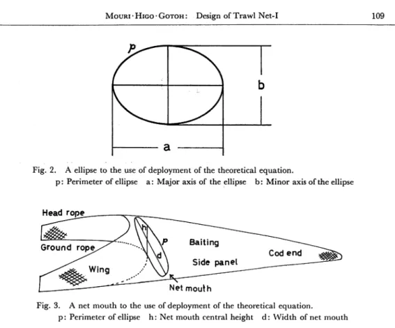 Fig. 2. A ellipse to the use of deployment of the theoretical equation.