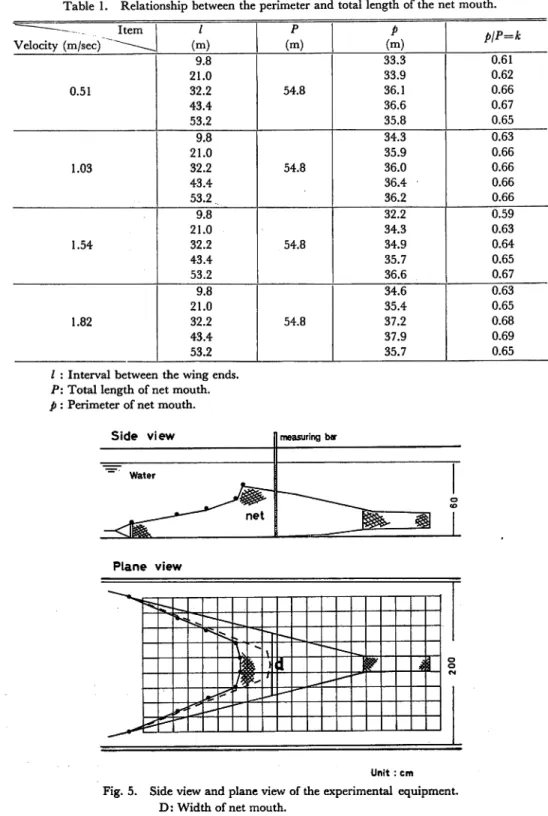 Table 1. Relationship between the perimeter and total length of the net mouth.