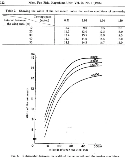 Table 2. Showing the width of the net mouth under the various conditions of net-towing.