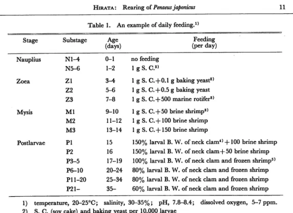 Table 1. An example of daily feeding.1}