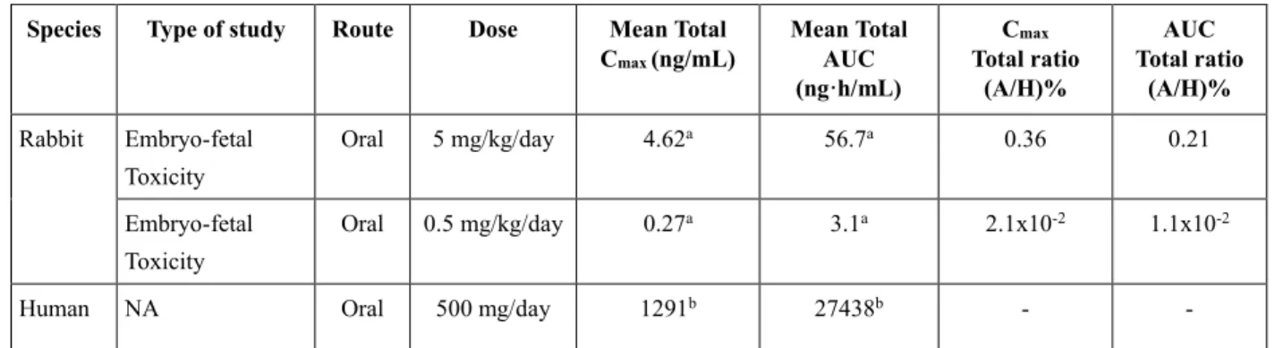 表 4 ウサギにおける胚・胎児発生への影響に関する試験とヒト 500 mg/日投与時のテ ポチニブ曝露量の比較