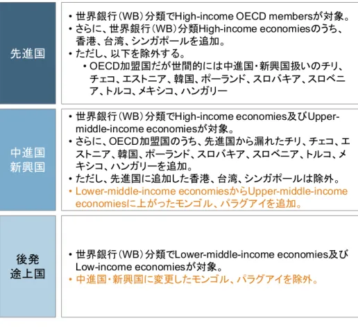 図 64  世界銀行（WB）の経済レベル分類 先進国