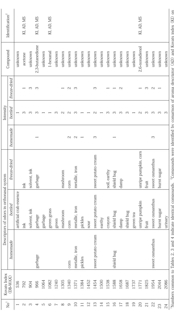 Table 2.  Odor-active compounds in pumpkin paste  perceived through the orthonasal pathway