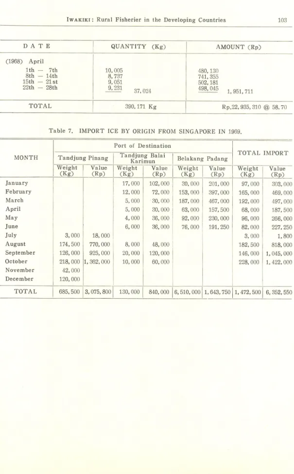 Table 7. IMPORT ICE BY ORIGIN FROM SINGAPORE IN 1969.