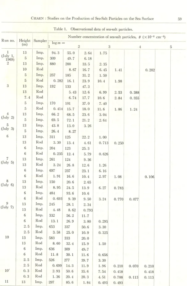 Table 1. Observational data of sea-salt particles.