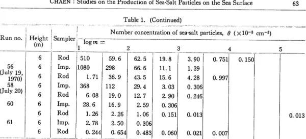 Table 2. Surface meteorological and wind wave data at the time of observation of sea-salt particles