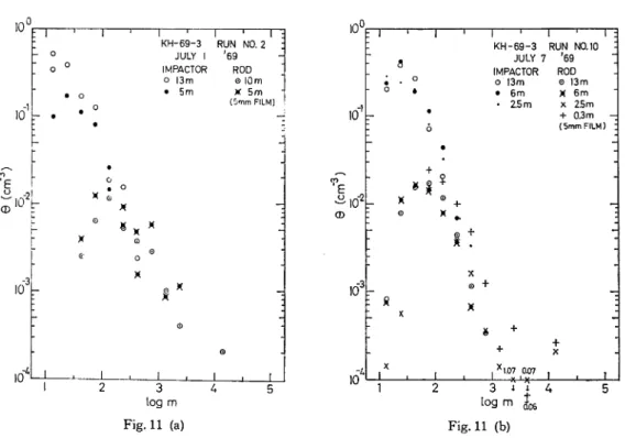 Fig. 11. Some examples of the salt-mass distribution of the number concentration of sea-salt particles obtained on board the Hakuho Maru, (a) Run No