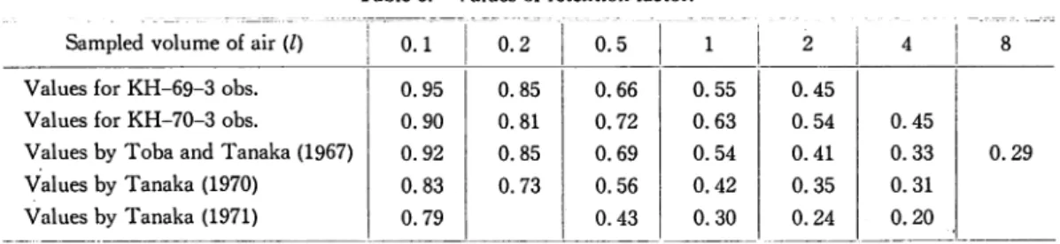 Table 3. Values of retention factor.