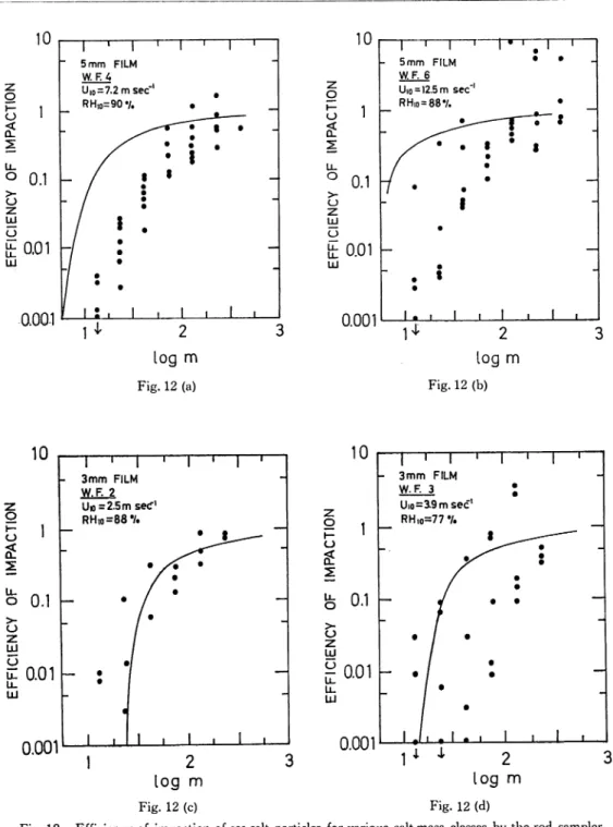 Fig. 12. Efficiency of impaction of sea-salt particles for various salt-mass classes by the rod sampler using 5-mm and 3-mm wide films, and for each wind force : (a) 5 mm, W