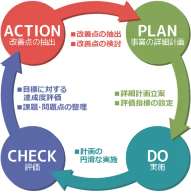 図 73  PDCA サ ルを活用し 進捗管理の メヸ