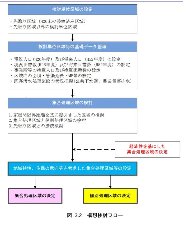 図   3.2   構想検討フロー