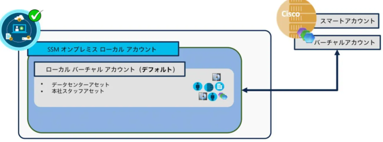 図 2 - Cisco バーチャルアカウントと SSM オンプレミスアカウントの関係 
