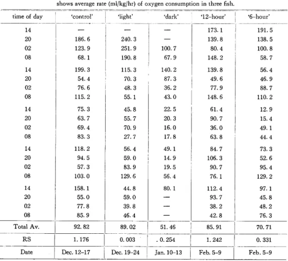 Table 2 shows the influence of light duration upon the amount of oxygen consumption. In the control, average amount of oxygen consumption was 92