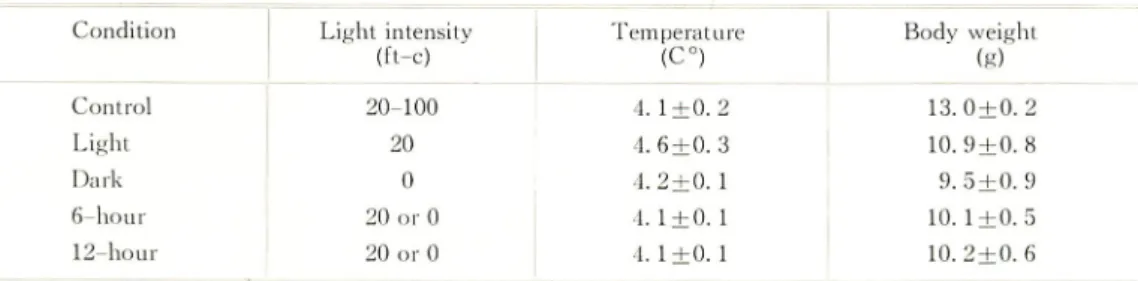 Table 1. Experimental conditions of oxygen consumption, (three fish used in each condition).