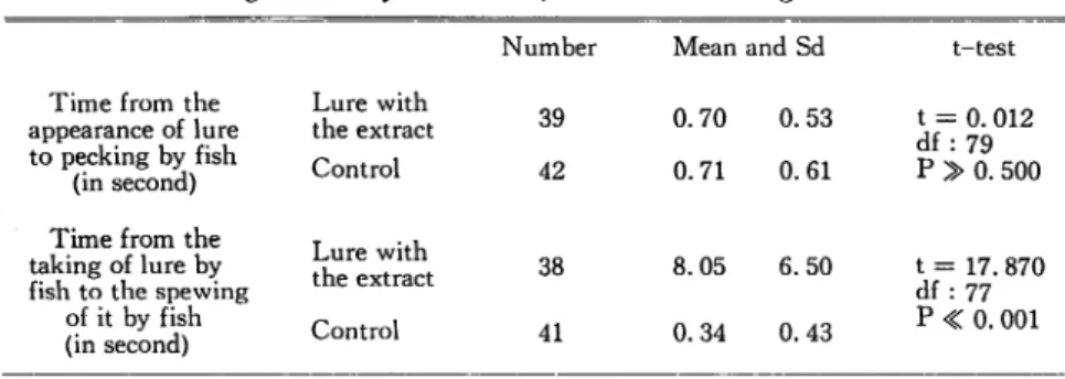 Table 1. Summary of the statistical analysis. The time measured was logarithmically transformed, the differences being tested.