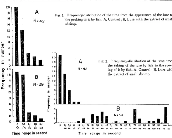 Fig. 1. Frequency-distribution of the time from the appearance of the lure to the pecking of it by fish