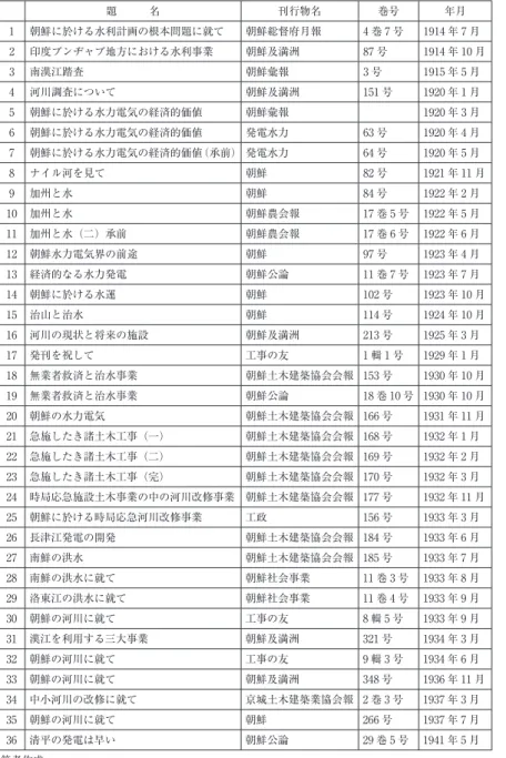 表 3・本間孝義の著作 題   名 刊行物名 巻号 年月 1 朝鮮に於ける水利計画の根本問題に就て 朝鮮総督府月報 4 巻 7 号 1914 年 7 月 2 印度ブンヂャブ地方における水利事業 朝鮮及満洲 87 号 1914 年 10 月 3 南漢江踏査 朝鮮彙報 3 号 1915 年 5 月 4 河川調査について 朝鮮及満洲 151 号 1920 年 1 月 5 朝鮮に於ける水力電気の経済的価値 朝鮮彙報 1920 年 3 月 6 朝鮮に於ける水力電気の経済的価値 発電水力 63 号 1920 年 4 月