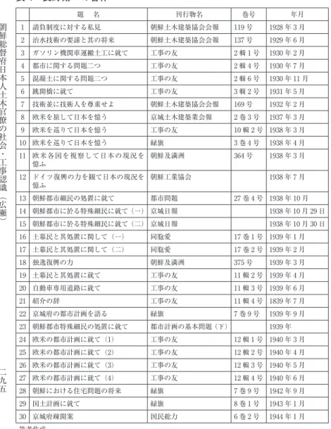 表 4・長郷衛二の著作 題    名 刊行物名 巻号 年月 1 請負制度に対する私見 朝鮮土木建築協会会報 119 号 1928 年 3 月 2 治水技術の要諦と其の将来 朝鮮土木建築協会会報 137 号 1929 年 6 月 3 ガソリン機関車運搬土工に就て 工事の友 2 輯 1 号 1930 年 2 月 4 都市に関する問題二つ 工事の友 2 輯 4 号 1930 年 7 月 5 混凝土に関する問題二つ 工事の友 2 輯 6 号 1930 年 11 月 6 跳開橋に就て 工事の友 3 輯 2 号 193