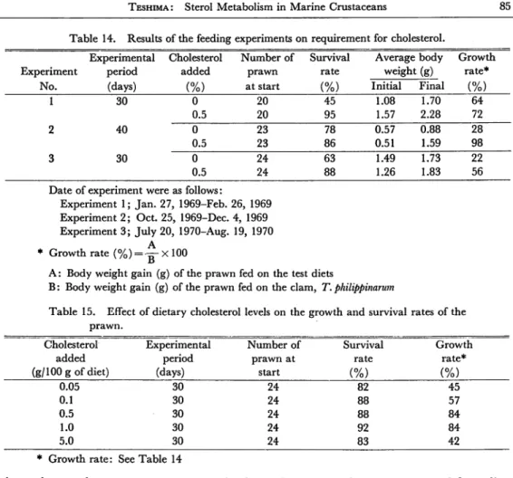 Table 14. Results of the feeding experiments or l requirement for cholesterol.