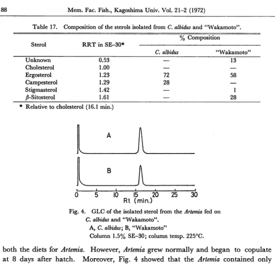 Table 17. Composition of the sterols isolated from C. albidus and *Wakamoto".