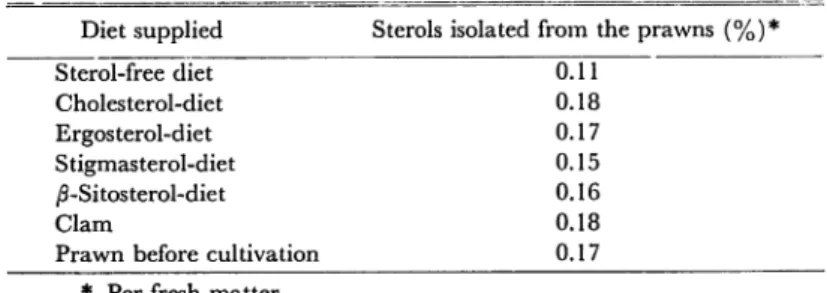 Table 18. The sterol content of the prawns fed on the clam and artificial diets.