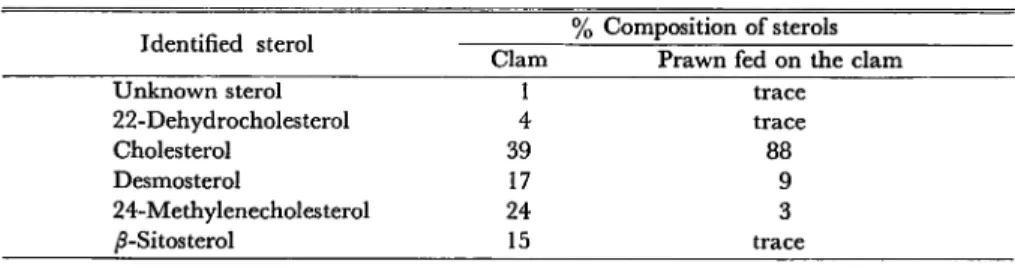 Table 20. Sterol composition of the clam and the prawn fed on the clam.