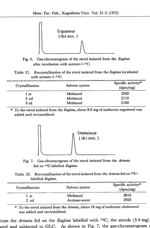 Fig. 6. Gas-chromatogram of the sterol isolated from the Euglena