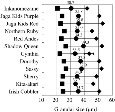 Fig.  1-3.    Particle  size  distrib utio n  of  starches   prep ared  from  twelve  potato   cultivars