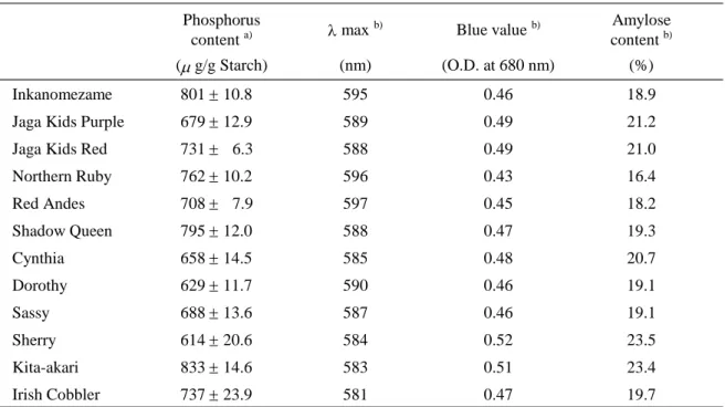 Table  1-1.      Phosphorus  content,  iodine  absorptio n  spectra  and  amylose  content  of starches prep ared from twelve potato cultivars.