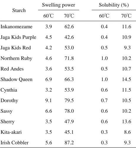 Table 1-5.      Swelling power and solubility of starches    prepared from twelve potato cultivars