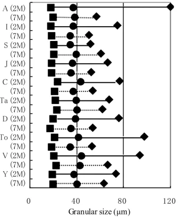 Fig.  1-7.      Particle  size  distribution  of  starches  prepared  from  tasting  potatoes  stored for 2 months and 7 months  at 2 ℃ 