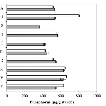 Fig.  1-10.      Phosphorus  content  of  starches  prepared  from  tasting  potatoes  stored  for 2 months and 7 months  at 2 ℃ 